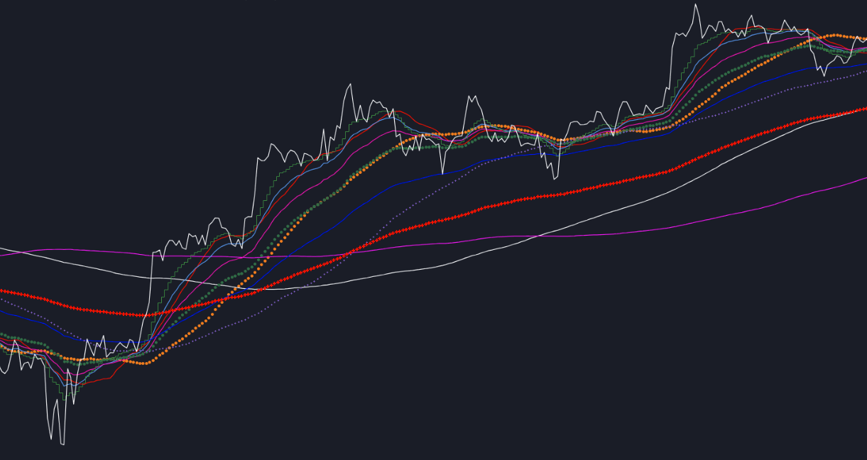 EMA/MA Toolkit on a Bitcoin chart
