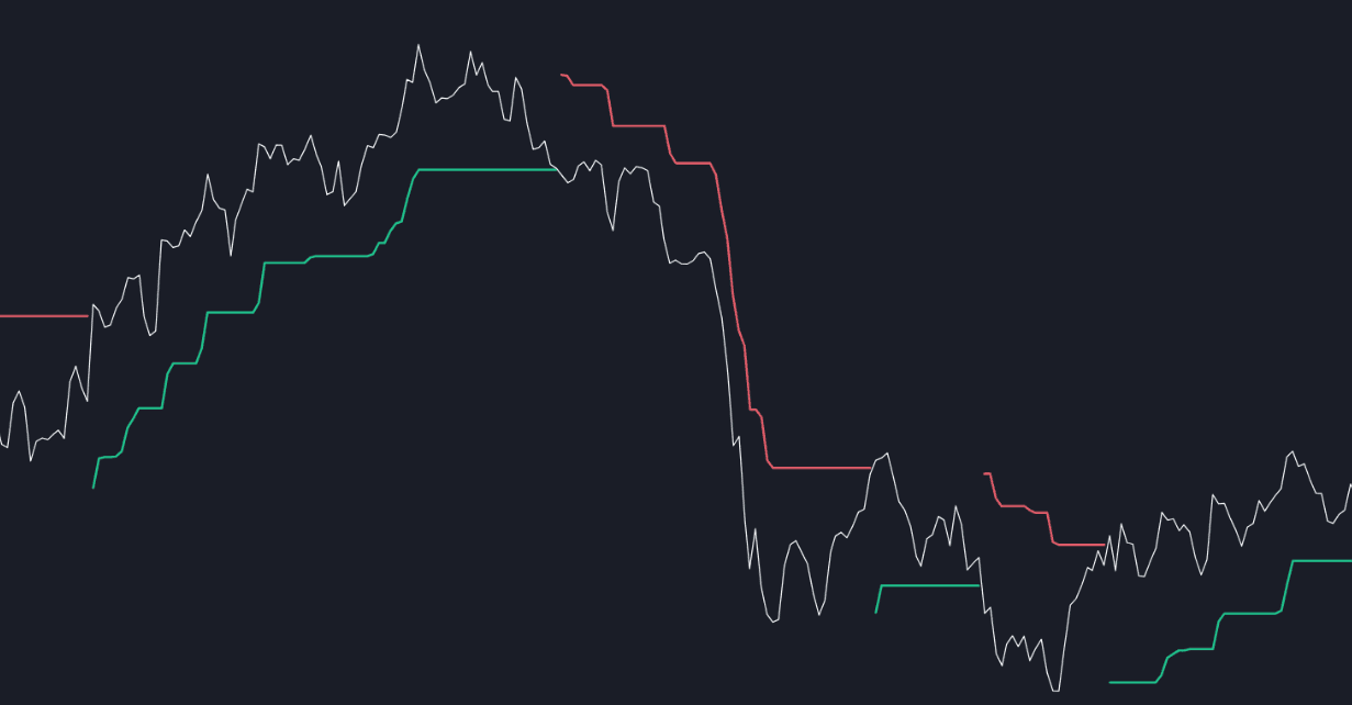 MOXBT Crypto Supertrend on a Bitcoin chart